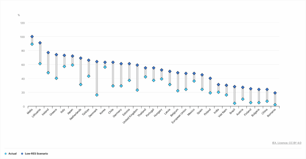 Fossil Fuel Import Dependence of Electricity Supply, Actual and in Low-RES Scenario, 2023. Source: IEA