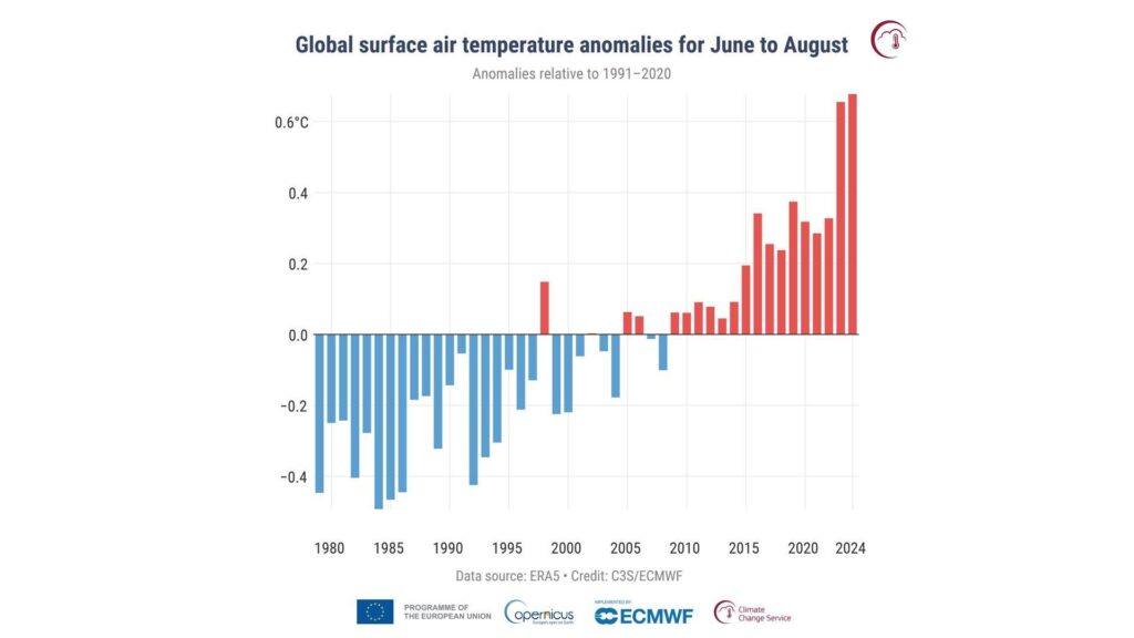 Global average surface temperature, 1980 to 2024