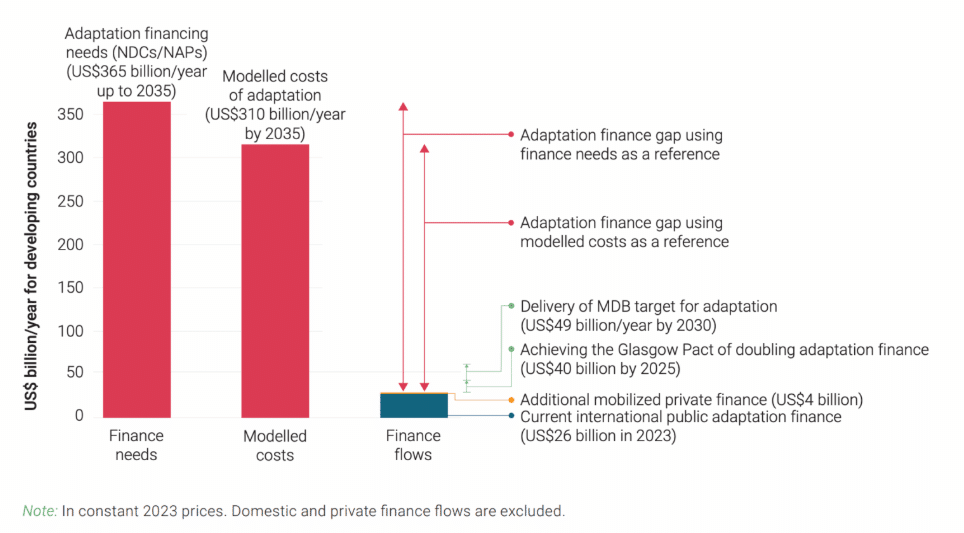 Climate adaptation funding gap, which still exists following the outcomes of COP30