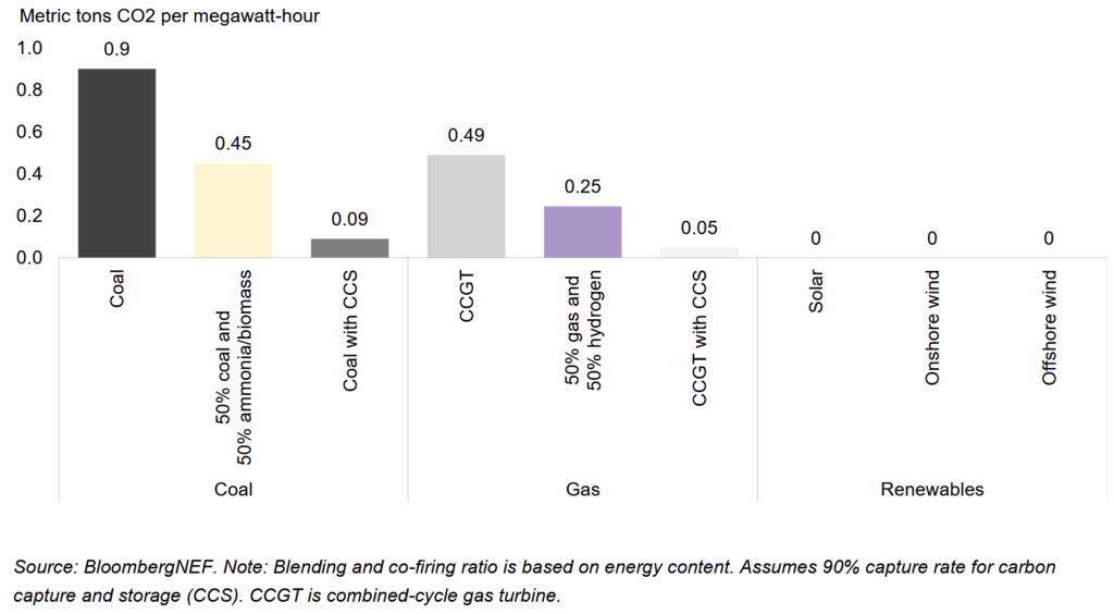 Carbon Dioxide Emission Intensity of Coal, Gas and Solar Power Plants During Electricity Generation. Source: BNEF