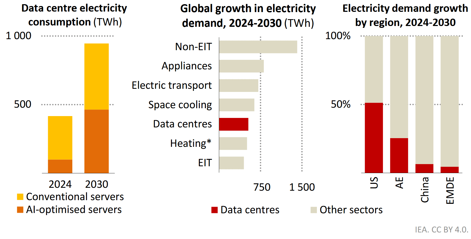 IEA (2025) chart showing projected global electricity demand growth from data centers and AI through 2030, by region and scenario