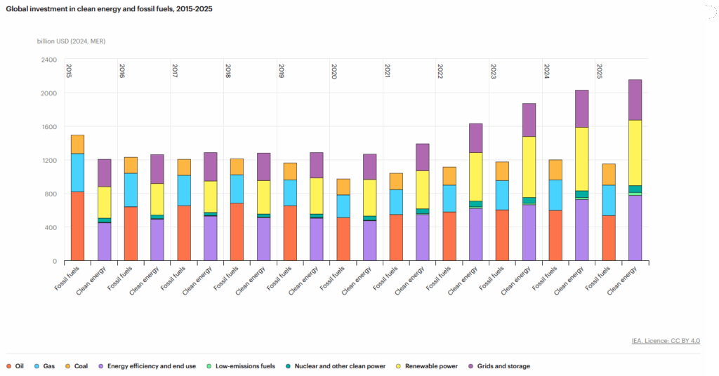 Global energy investments 2015-2025.