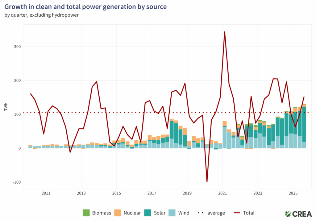 Growth in clean and total powr generation by source