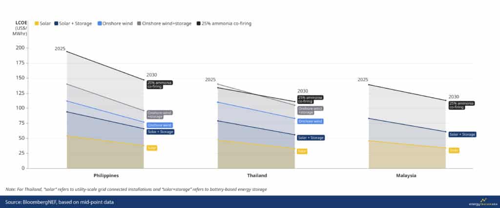 LCOE Comparison, 2025 and 2030, Source - BloombergNEF