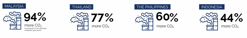 Carbon emissions in Malaysia, Thailand, Philippines, Indonesia.
Source: Ammoniacoalcofiring.info