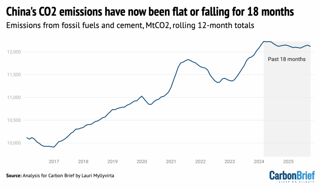 China Co2 emissions