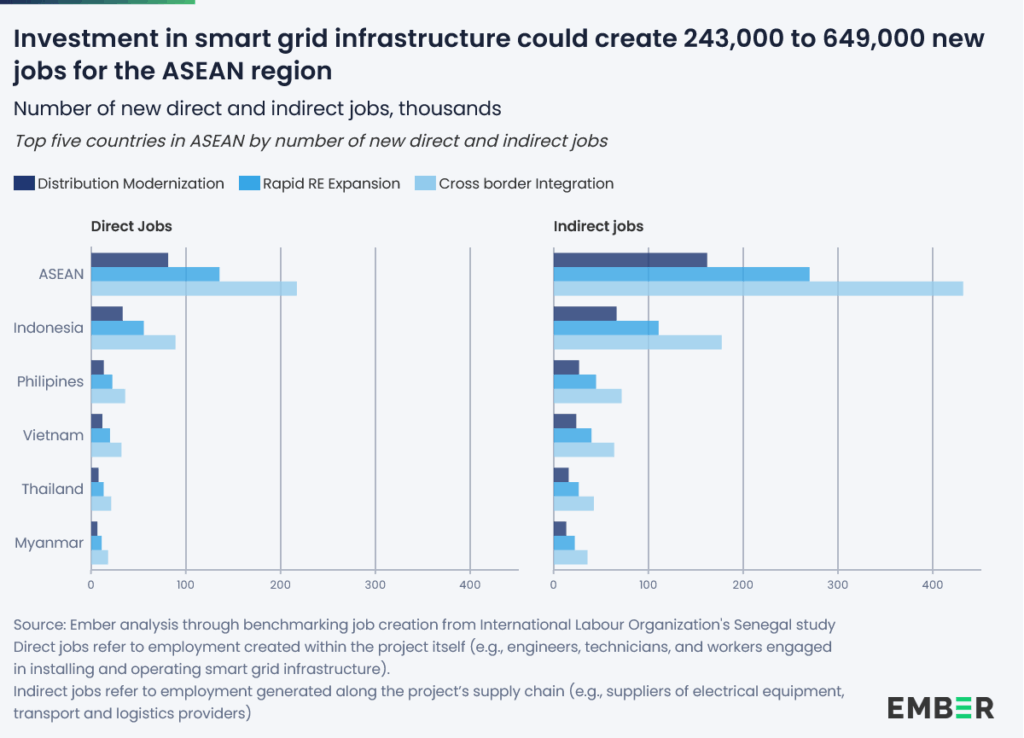 investment in smart grid infrastructure