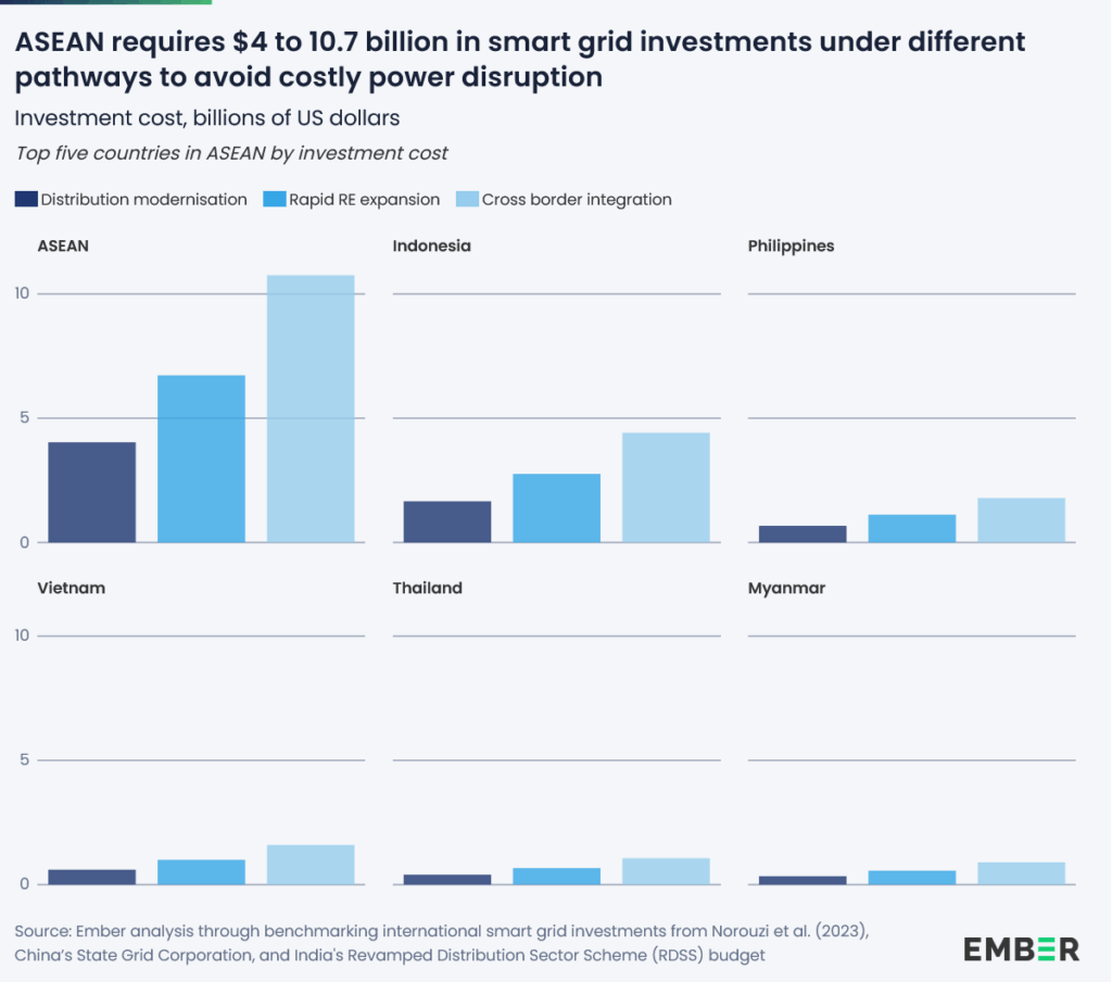 ASEAN requires international smart grid investments