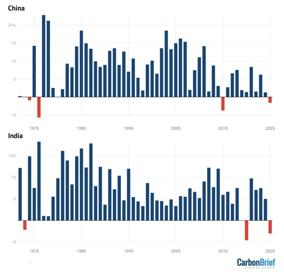 coal power in China and India falls