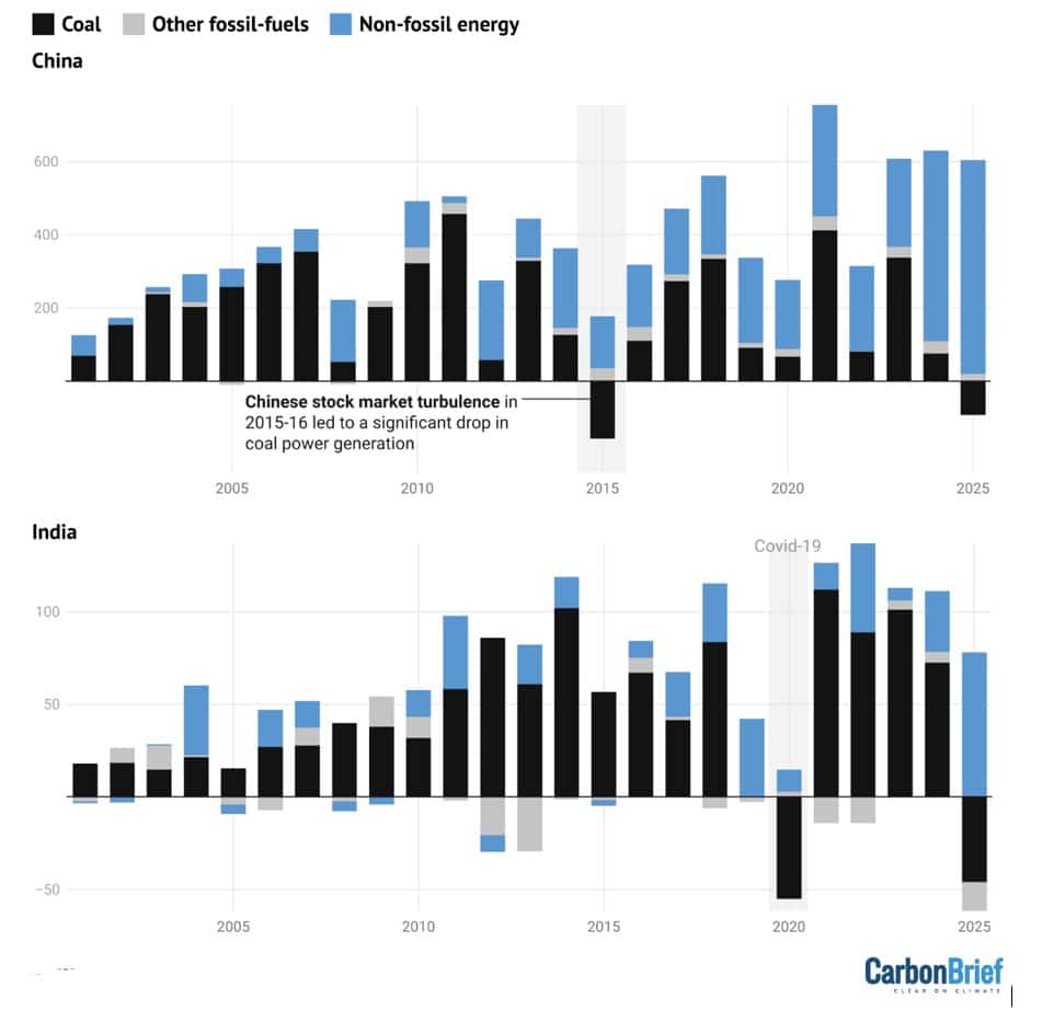 Change in power generation in China and India by source and year