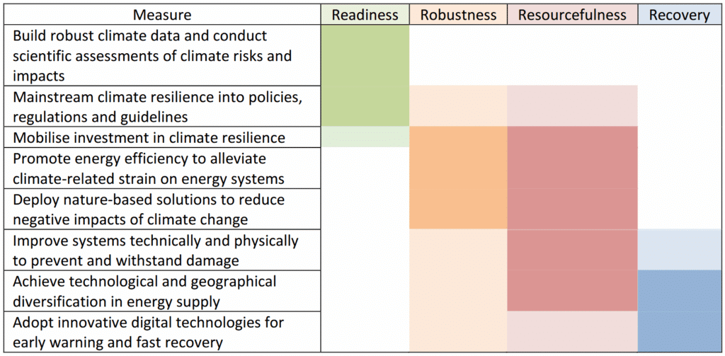Measures to Build Climate Resilience for Energy Security in Southeast Asia. Source: IEA