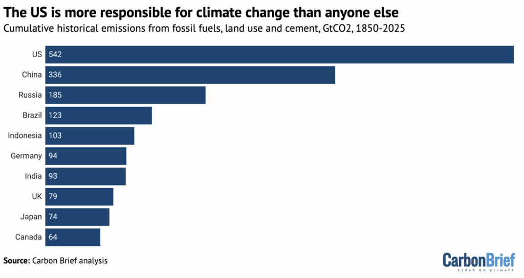 US and the climate change
Source: Carbon Brief