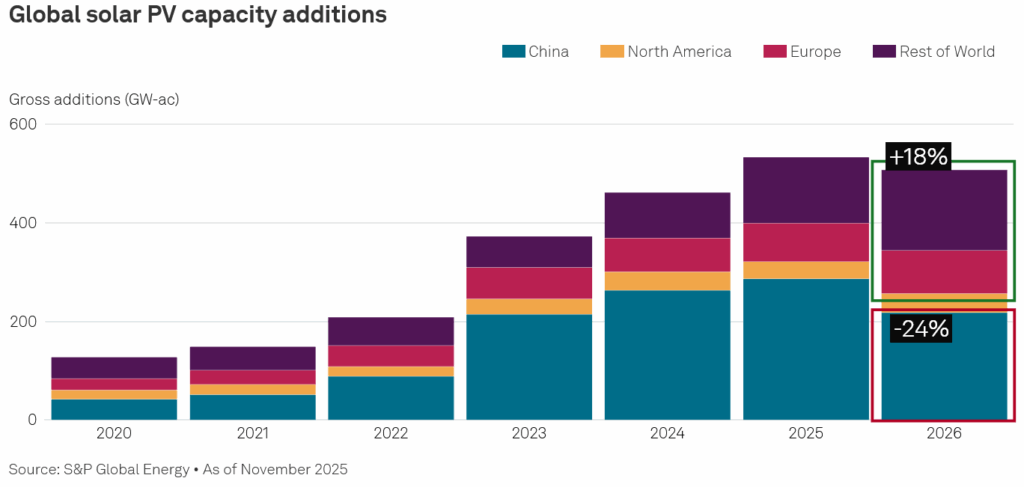 Global Solar PV capacity additions