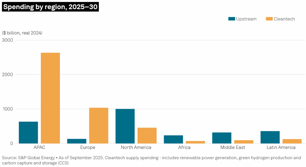 cleantech supply spending