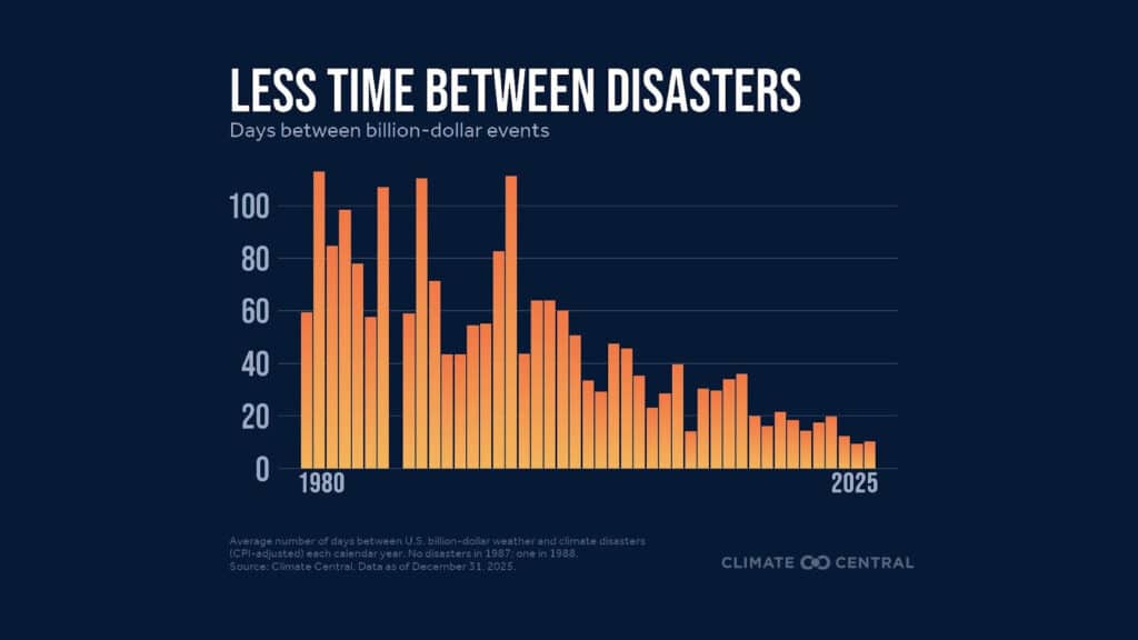 Less time between disasters
Source: Climate Central