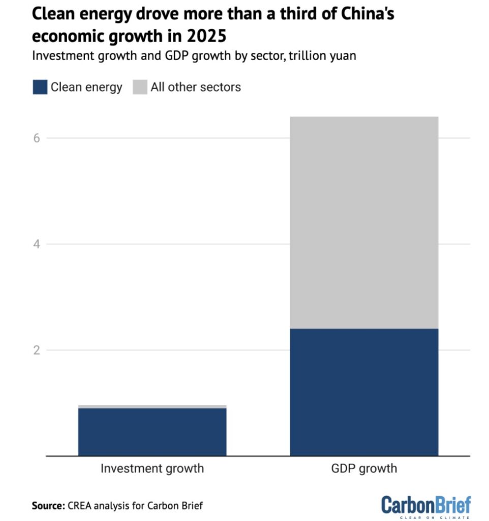 Contributions to the growth in Chinese investment (left) and GDP overall (right) in 2025 by sector, trillion yuan. Source: Centre for Research on Energy and Clean Air (CREA) analysis for Carbon Brief.