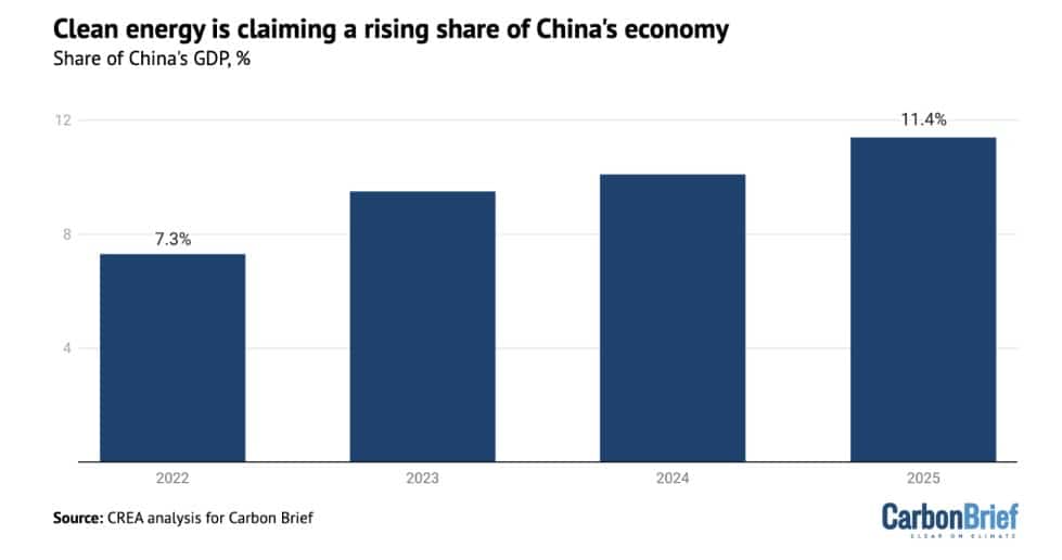 Share of China’s GDP contributed by clean-energy sectors, %