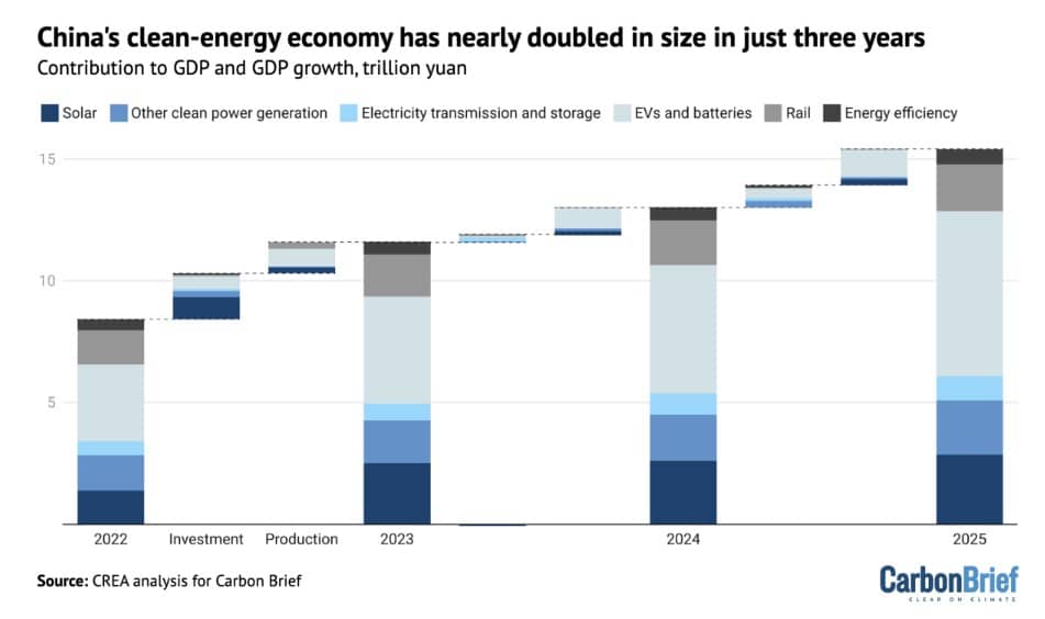 Contribution of clean-energy sectors to China’s GDP and GDP growth, trillion yuan, 2022-2025.
