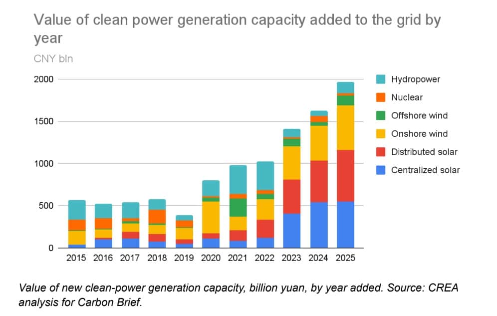 value of clean power generation capacity added to the grid by year
