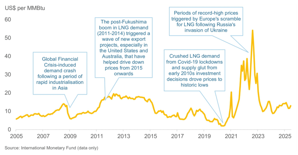 Historical LNG prices in Asia