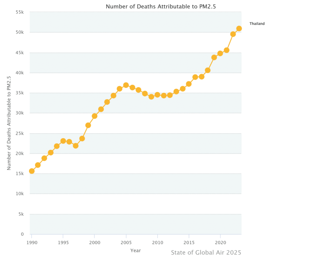 Number of Deaths Attributable to PM2.5 in Thailand. Source: State of Global Air