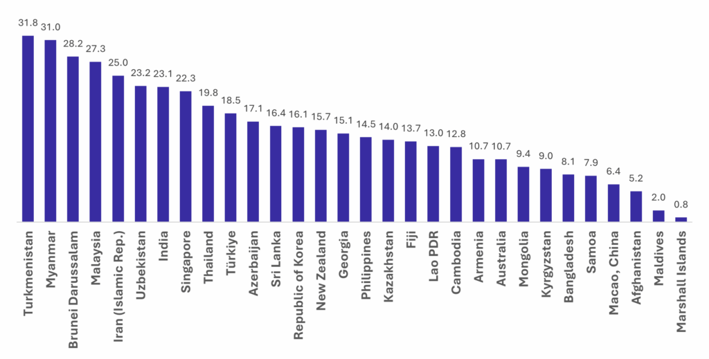 Percentage of STEM Female Graduates in Different Countries, Source: UN ESCAP