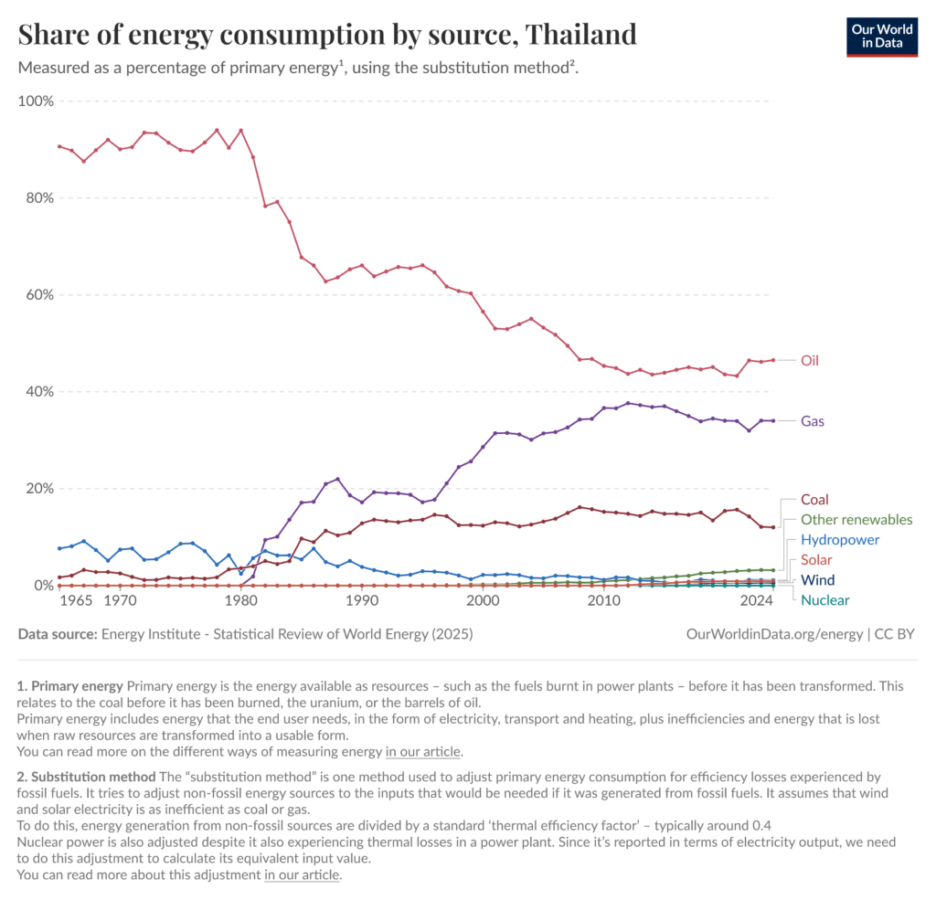 Thailand's energy consumption