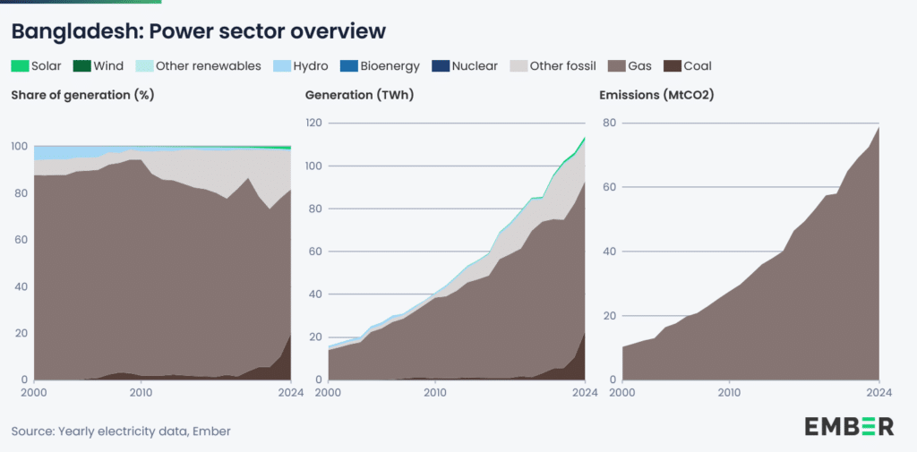 Bangladesh power sector