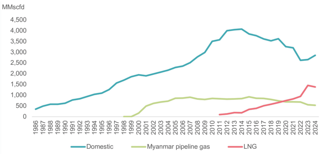 Thailand’s Natural Gas Supply, (1986-2024). Source: Case For SEA