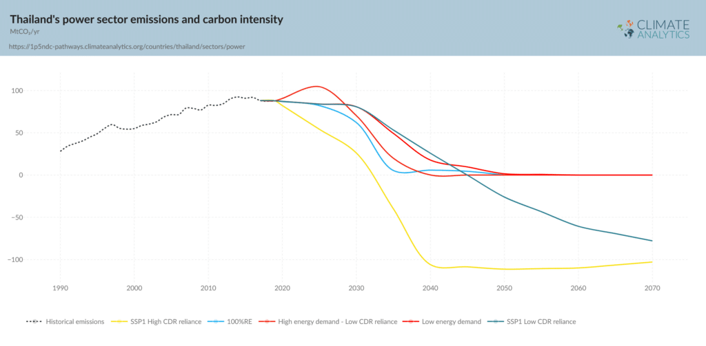 Thailand's Power Sector Emissions and Carbon Intensity. Source: Climate Analytics