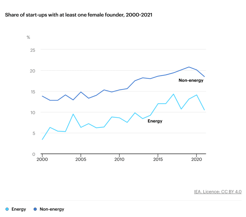 share of stat-ups with at least one female founder
Source: IEA