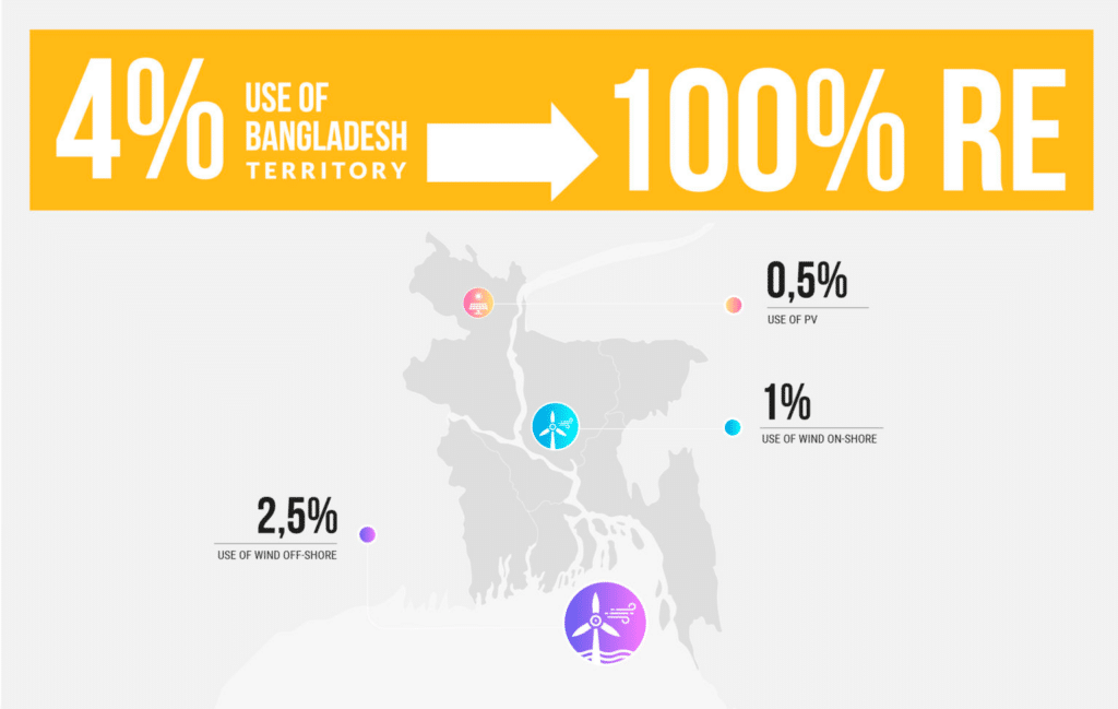 Bangladesh renewable energy