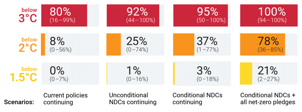 Likelihood of Limiting Warming Below a Specific Temperature Limit Over the 21st Century, Source: UNEP