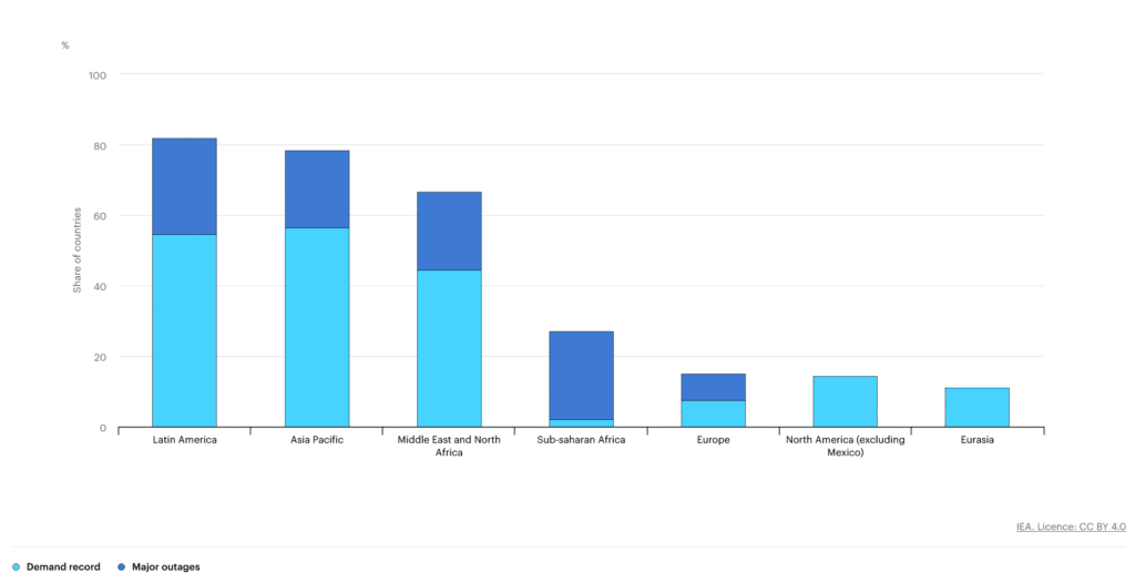 Percentage of Countries Within a Region Reaching New All-time Peak Demand Records or Suffering Major Disruptions Attributed to Extreme Heat Events, 2024. Source: IEA