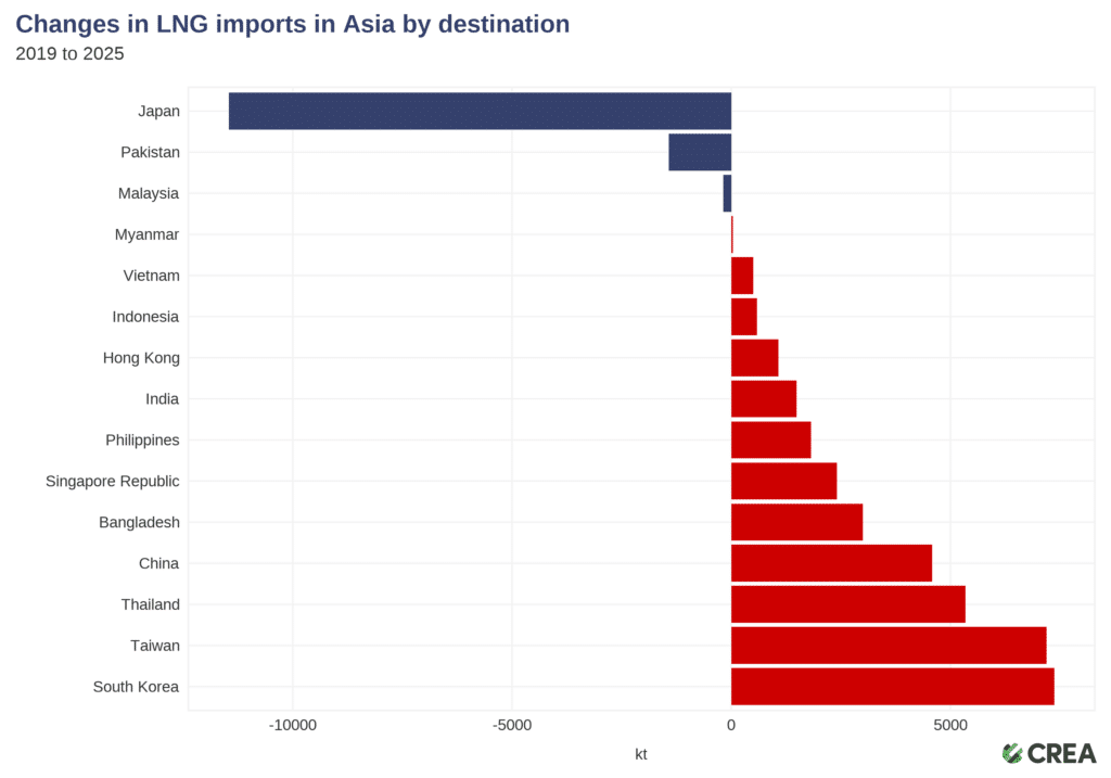 changes in LNG imports in Asia by destination