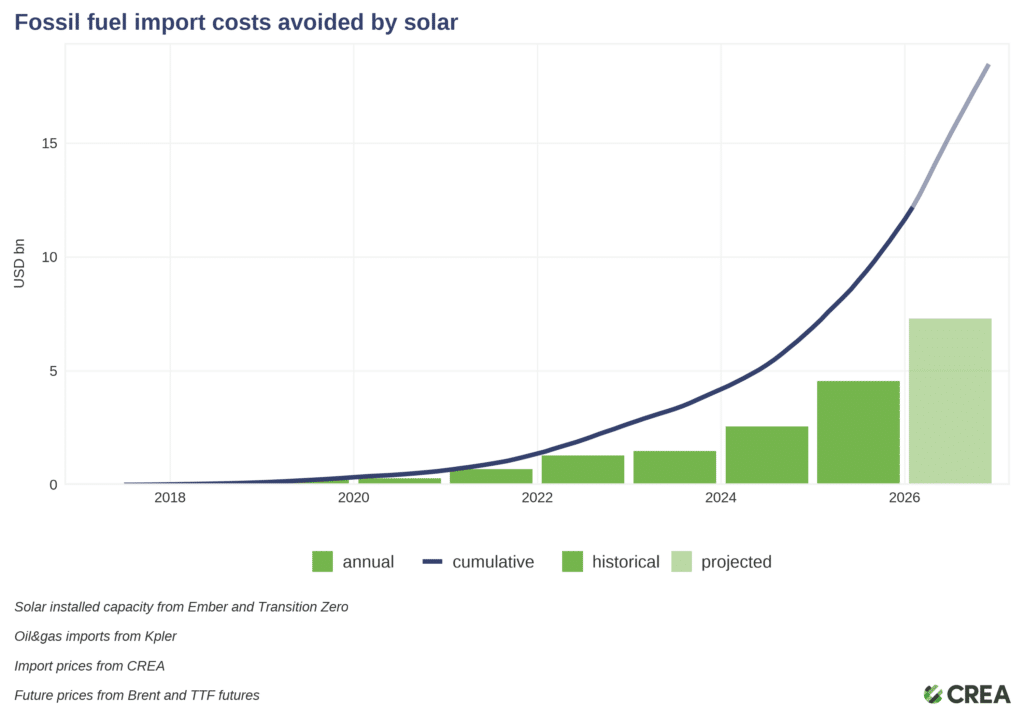 fossil fuel import costs avoided by solar