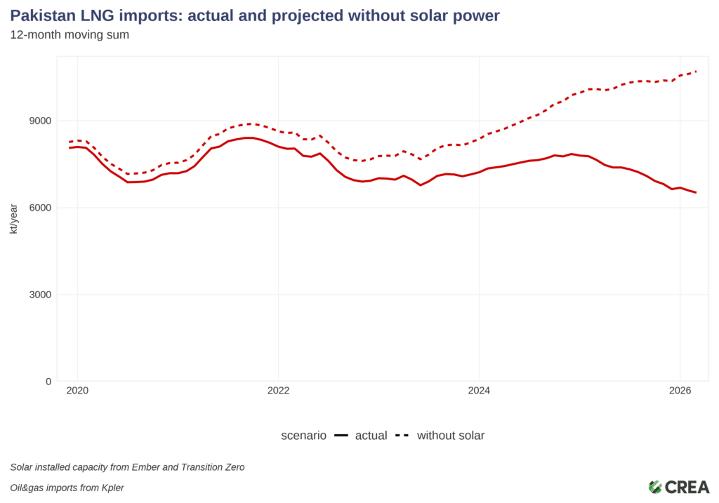 Pakistan LNG imports