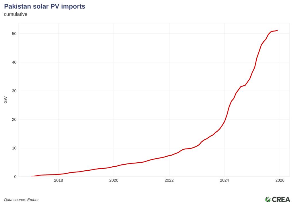 Pakistan solar PV imports