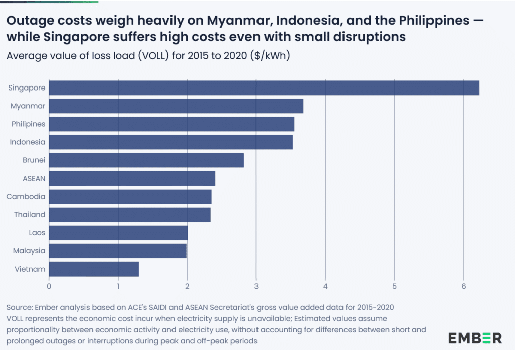 Outage costs weigh heavily on Myanmar, Indonesia, Philippines, and Singapore.
Source: Ember