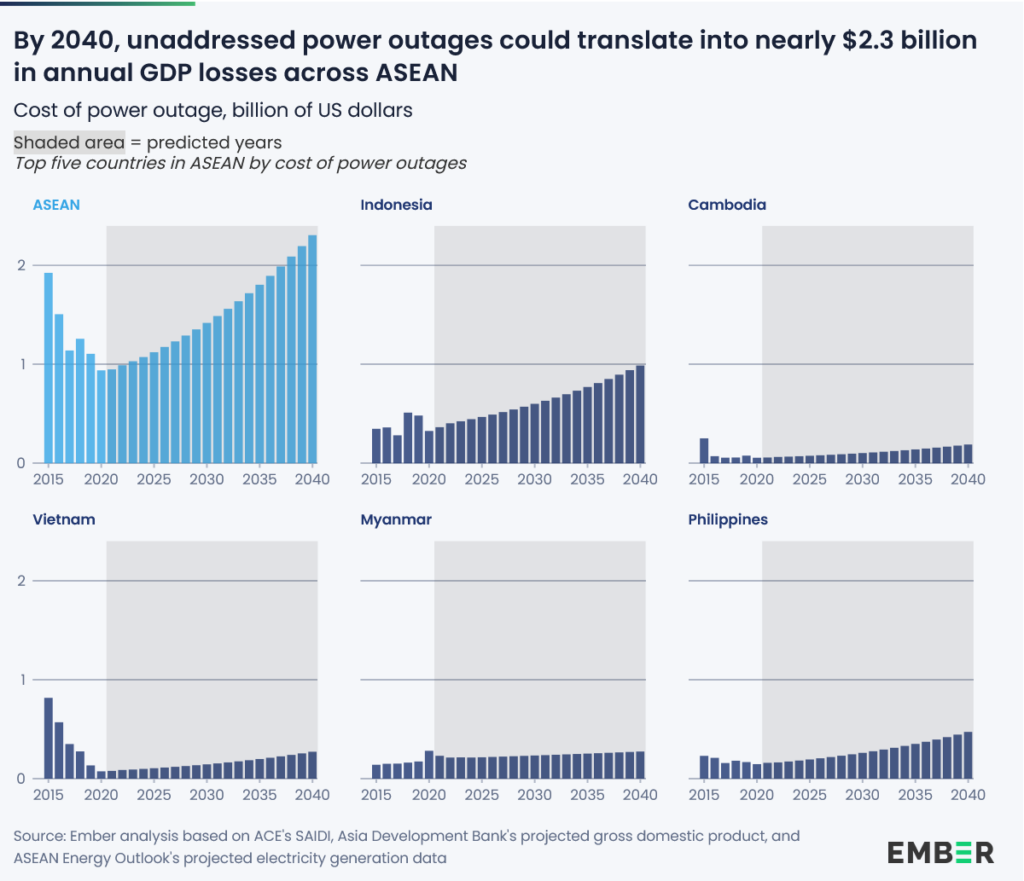 ASEAN power outages cost