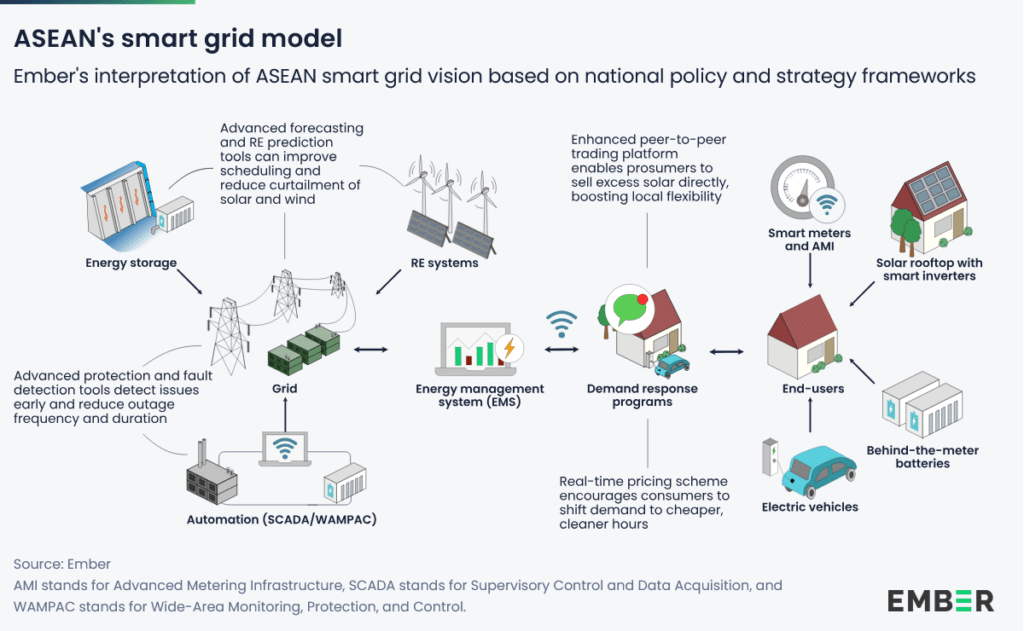 ASEAN smart grid model
Source: Ember