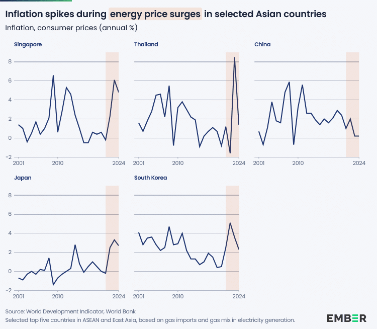 Energy price surges
Source: Ember