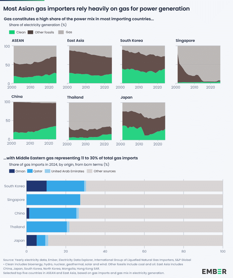 LNG Prices
Source: Ember