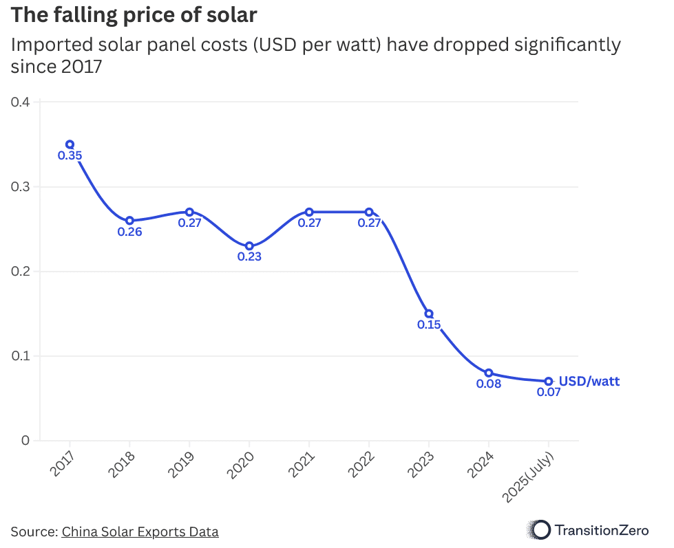 the falling price of solar