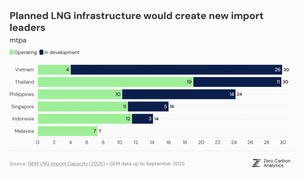 LNG import in ASEAN countries
Source: Zero Carbon Analytics