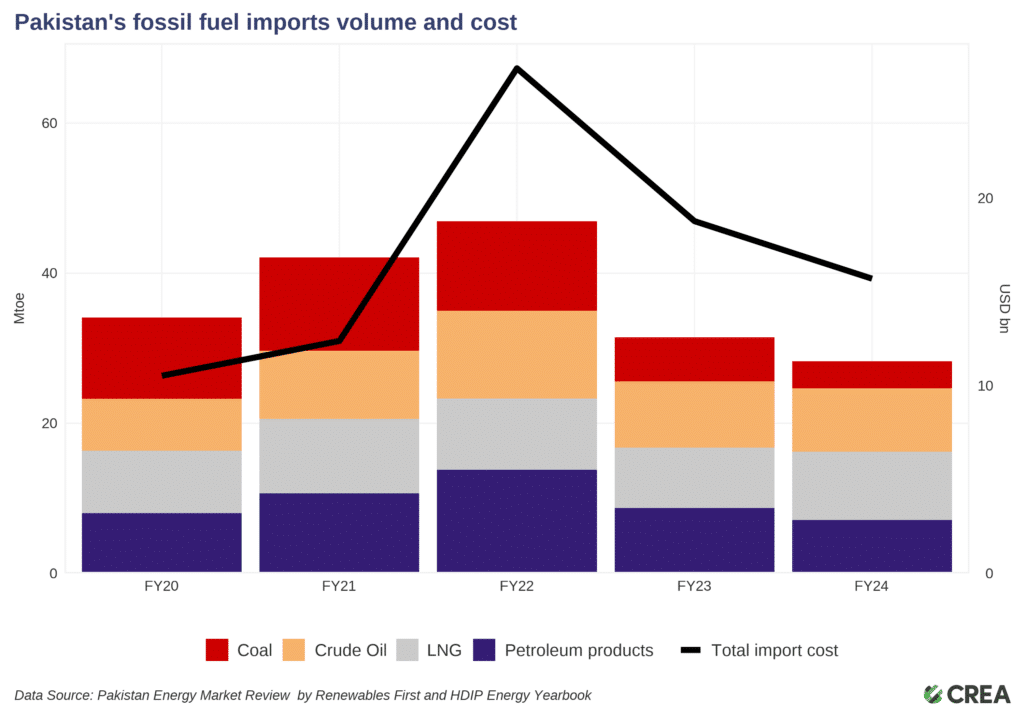 Pakistan's fossil fuel imports volume and cost