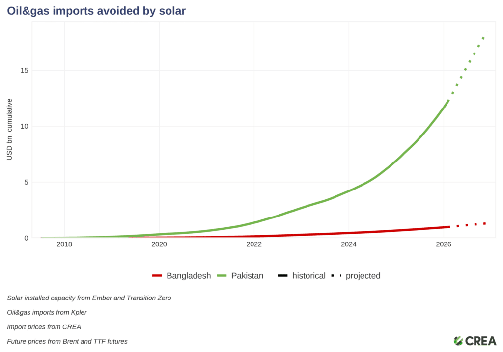 Oil and gas imports avoided by solar