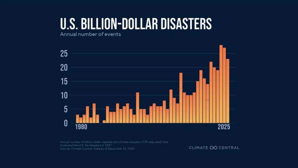 US billion dollar disasters
Source: Climate Central