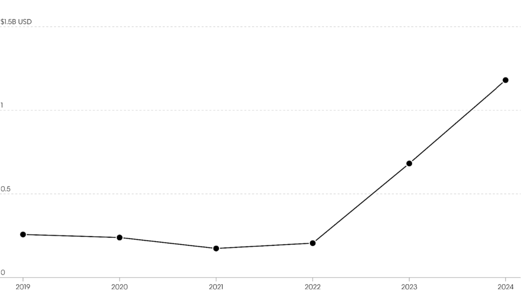 Clean Energy Investments in Thailand in 2024. Source: Global Climatescope
