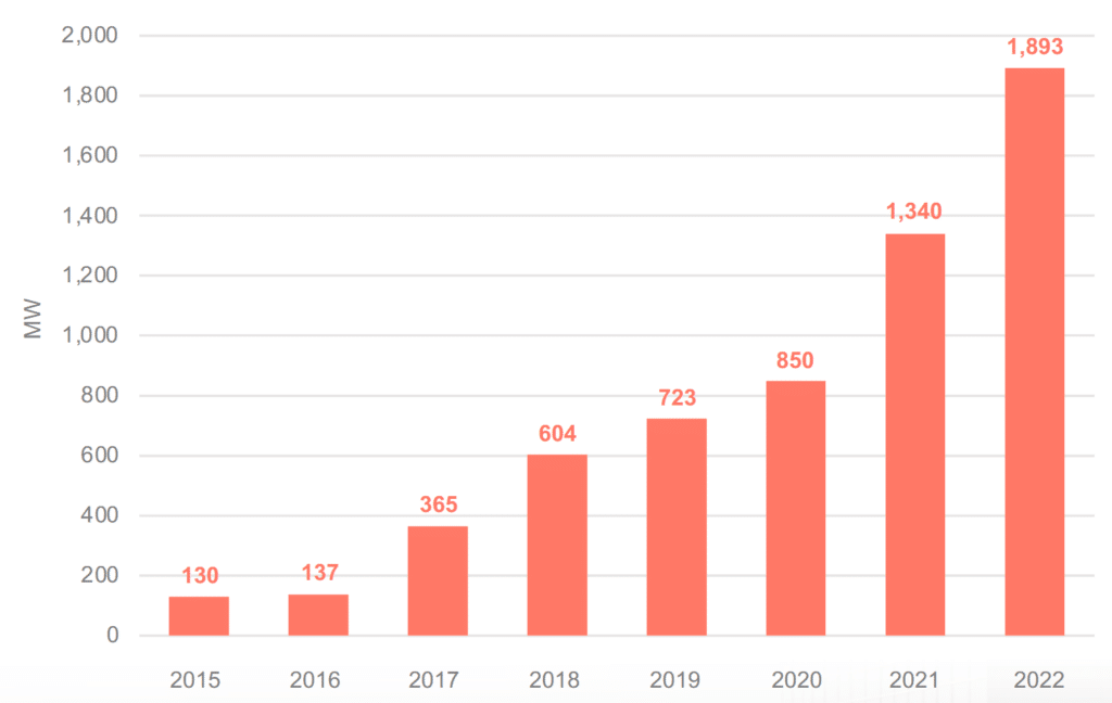 Cumulative Installed Capacity of Rooftop PV Systems, Source: CASE